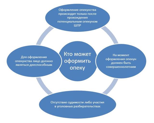 Оформление опекунства над ребенком &mdash; необходимая документация