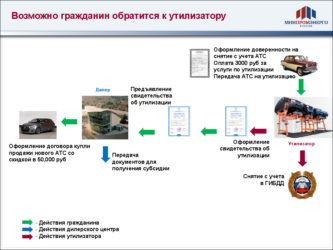 Оформление утилизации автомобиля в ГИБДД