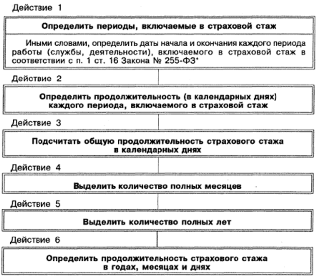 Оформление заявления о подтверждении стажа работы