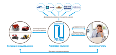 Оперативный лизинг автомобилей