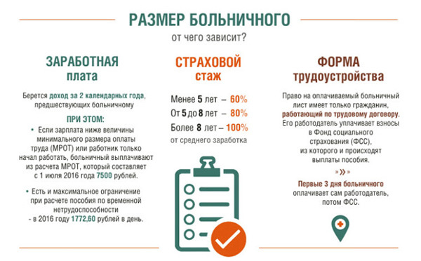 Оплата больничного после увольнения &mdash; условия тк рф