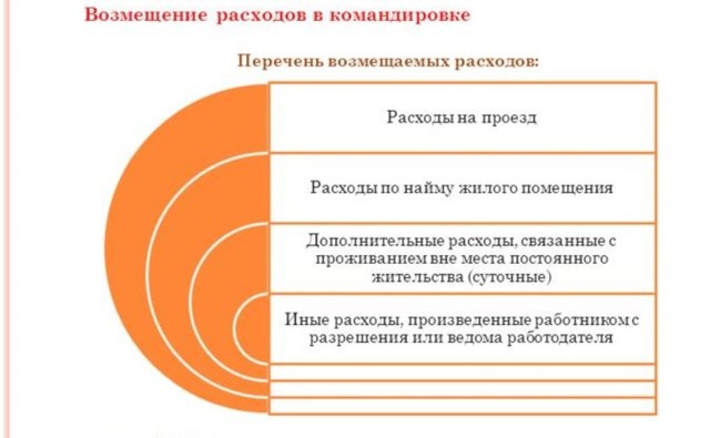 Оплата командировки &mdash; порядок расчета и важные моменты