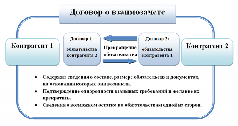 Оплата взаимозачетом в договоре как прописать