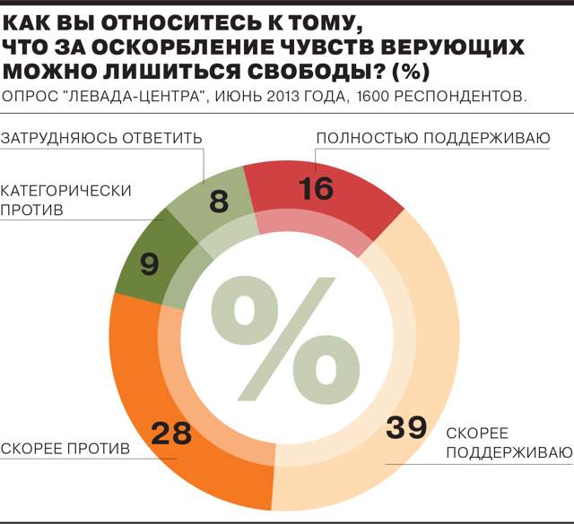 Оскорбление чувств верующих: статья 148 ук рф