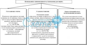 Основания расторжения договора