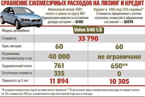 Основное существенное отличие лизинга от кредита