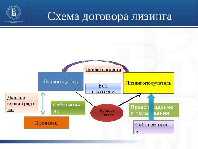 Основное существенное отличие лизинга от кредита