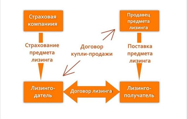 Основное существенное отличие лизинга от кредита