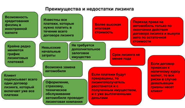 Основное существенное отличие лизинга от кредита