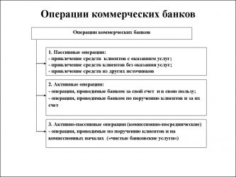 Основные финансовые операции коммерческих банков