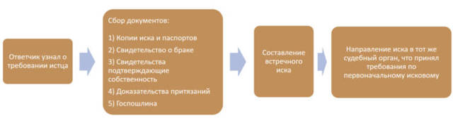 Особенности встречного иска о разделе имущества в разных ситуациях
