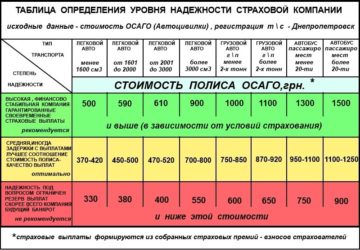 От чего зависит стоимость полиса ОСАГО?