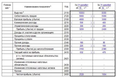Отчет о прибылях и убытках как заполняется?