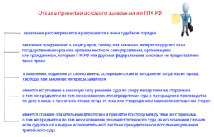Отказ от исковых требований ГПК РФ