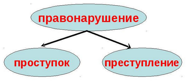 Отличие административного правонарушения от преступления