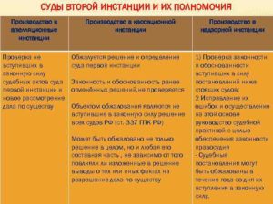 Отличие апелляционной жалобы от кассационной и надзорной