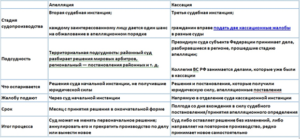 Отличие апелляционной жалобы от кассационной и надзорной