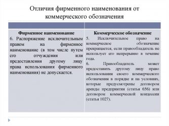 Отличие фирменного наименования от коммерческого обозначения