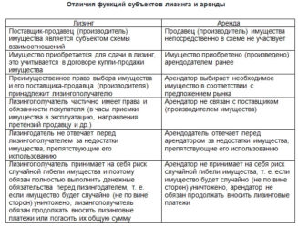 Отличие лизинга от аренды с правом выкупа