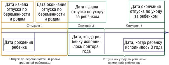 Отпуск по беременности и родам: сколько длится и когда завершается