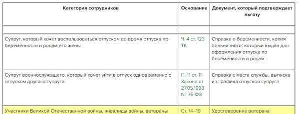 Отпуск ветеранам боевых действий: условия оформления