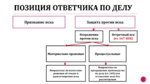 Отрицание как средство защиты ответчика против иска