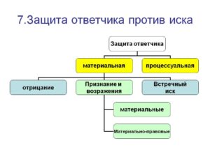 Отрицание как средство защиты ответчика против иска