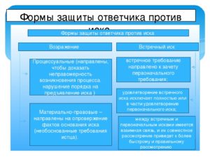 Отрицание как средство защиты ответчика против иска