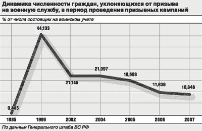 Отсрочка от армии при рождении ребенка