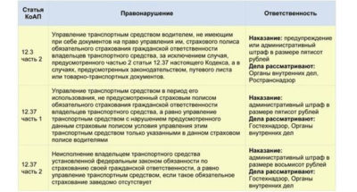 Отсутствие полиса ОСАГО статья КОАП РФ