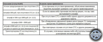 Отсутствие СТС на машину штраф