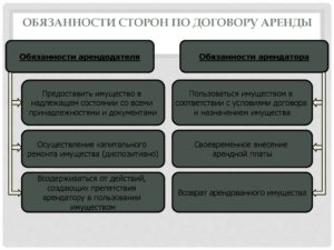 Ответственность арендодателя по договору аренды