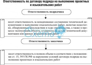 Ответственность по договору подряда