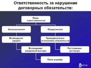 Ответственность за неисполнение договора