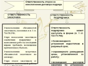Ответственность за неисполнение договора