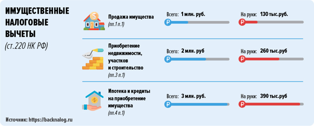 Перечень документов для возврата 13 процентов с покупки квартиры