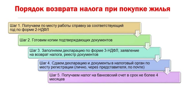 Перечень документов для возврата 13 процентов с покупки квартиры