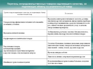 Перечень продовольственных товаров не подлежащих возврату и обмену