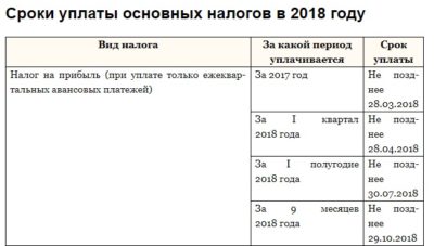 Период уплаты налогов в России
