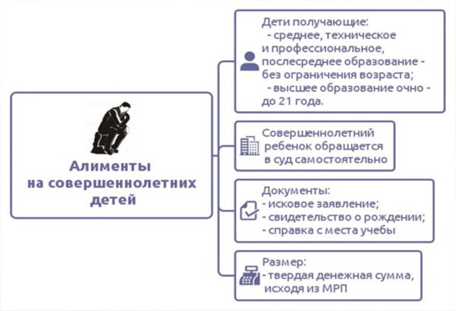 Платят ли алименты после 18 лет, если ребенок учится в вузе