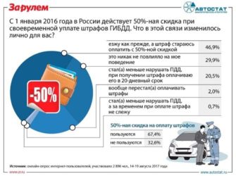 Почему нет скидки на штрафы ГИБДД?