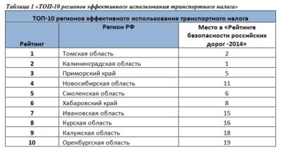 Почему в разных регионах разный транспортный налог?