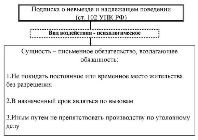 Подписка о невыезде в уголовном процессе