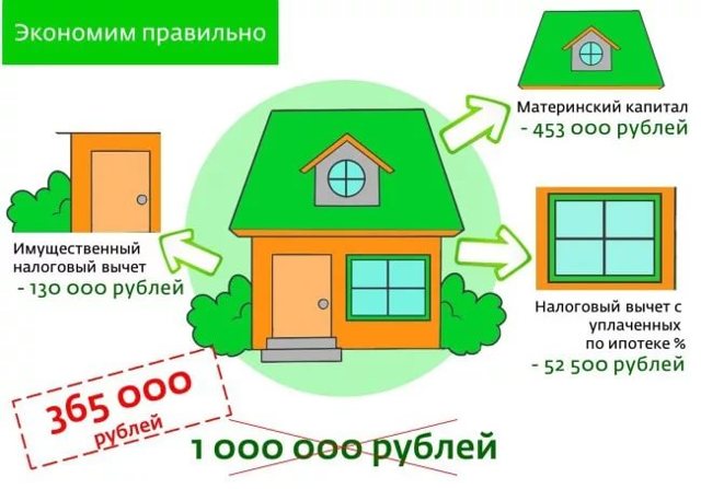 Погашение ипотеки материнским капиталом в сбербанке