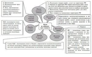 Покупка товар облагается ндс в интернет магазине