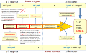 Покупка товар облагается ндс в интернет магазине
