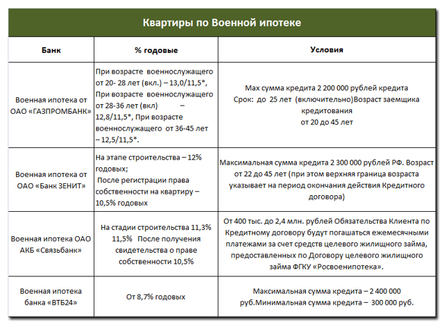 Получение квартиры по военной ипотеке в москве