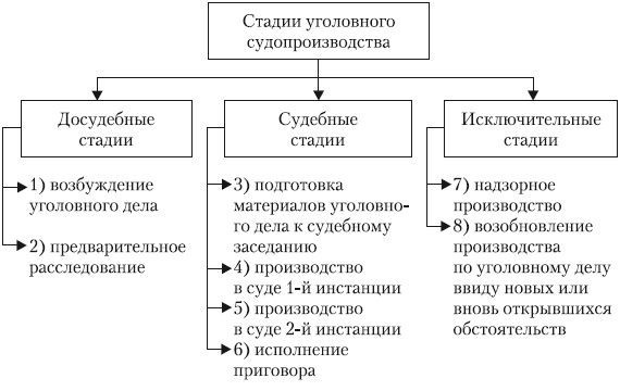 Понятие уголовного процесса и его стадии