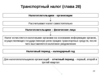 Порядок исчисления транспортного налога для физических лиц