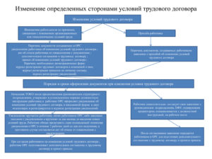 Порядок изменения трудового договора